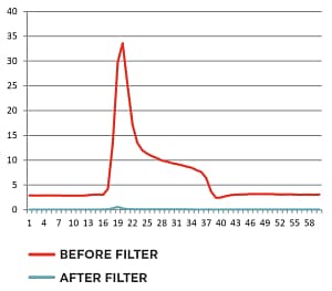 DPF Reduction Graph